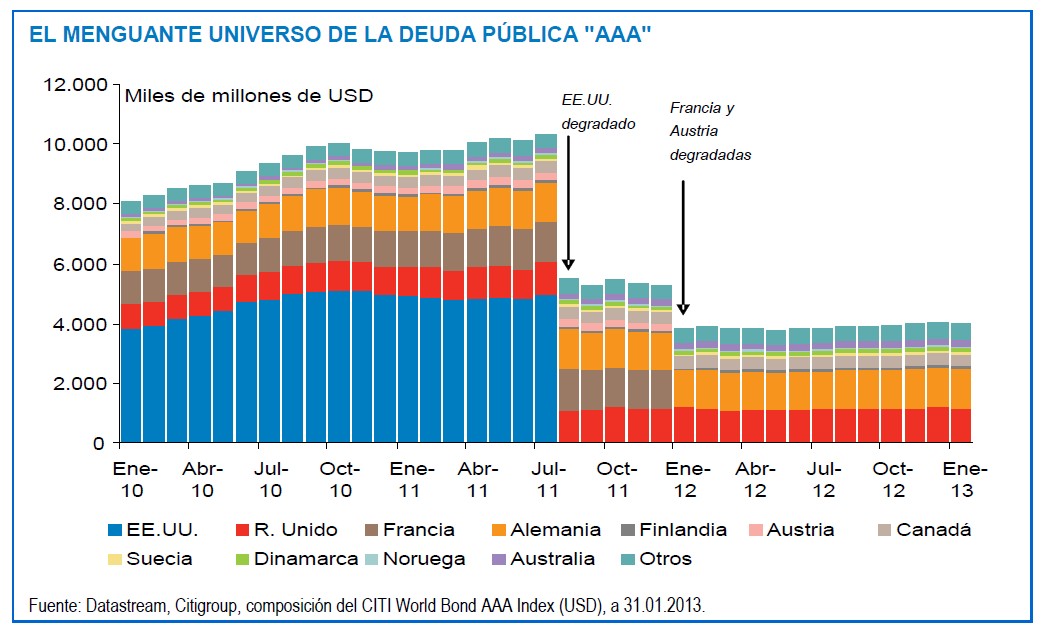 deuda pública AAA